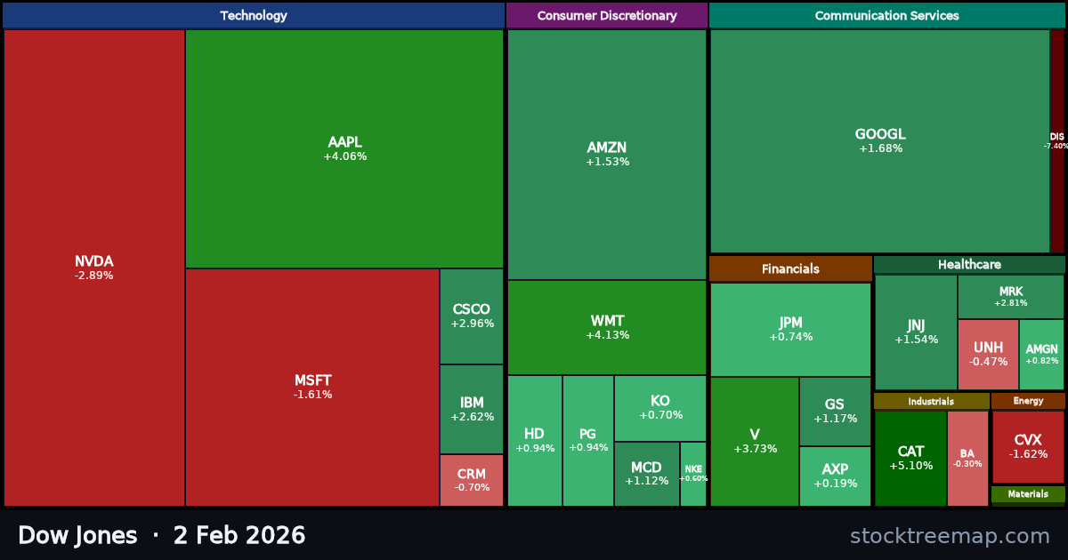 Dow Jones treemap for Monday, 2 February 2026: each company sized by market capitalisation and coloured by its move that day
