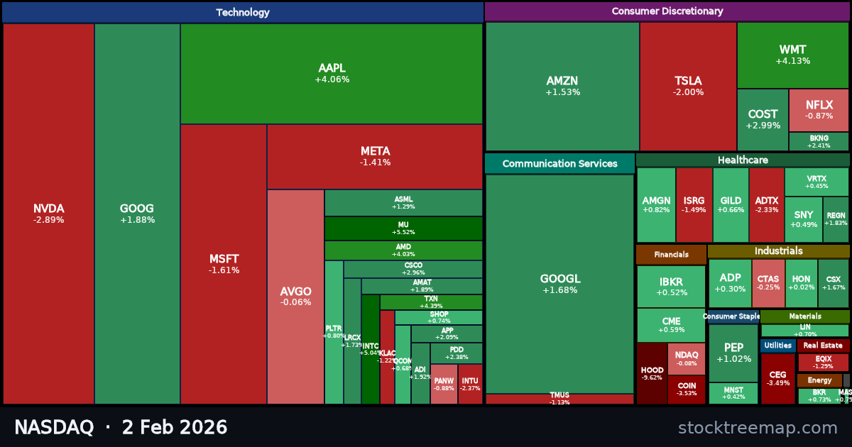 NASDAQ treemap for Monday, 2 February 2026: each company sized by market capitalisation and coloured by its move that day
