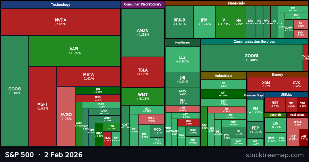 S&P 500 treemap for Monday, 2 February 2026: each company sized by market capitalisation and coloured by its move that day