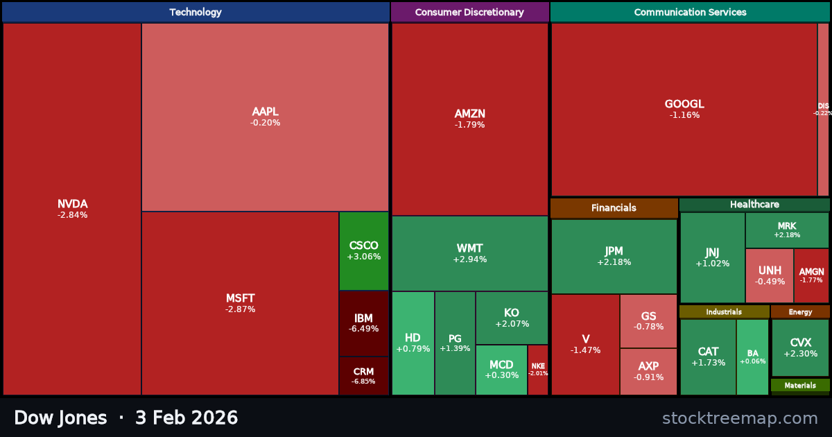 Dow Jones treemap for Tuesday, 3 February 2026: each company sized by market capitalisation and coloured by its move that day