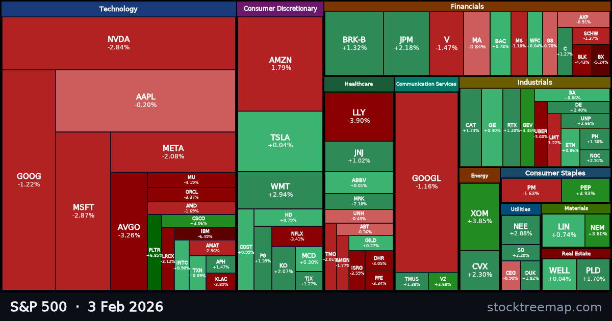 S&P 500 treemap for Tuesday, 3 February 2026: each company sized by market capitalisation and coloured by its move that day
