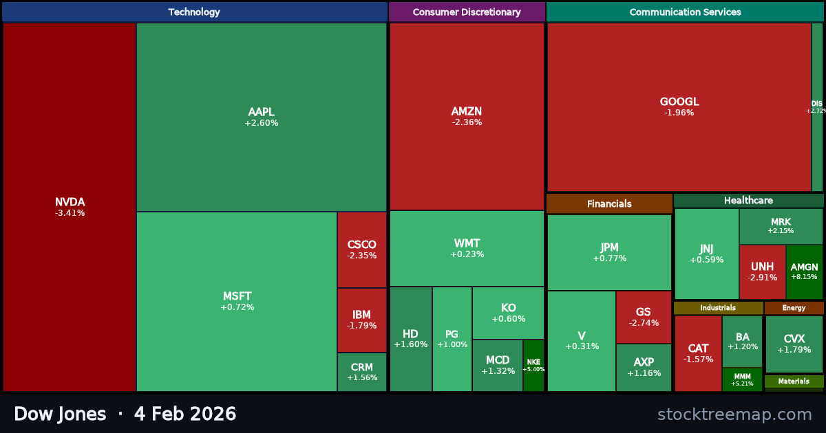 Dow Jones treemap for Wednesday, 4 February 2026: each company sized by market capitalisation and coloured by its move that day