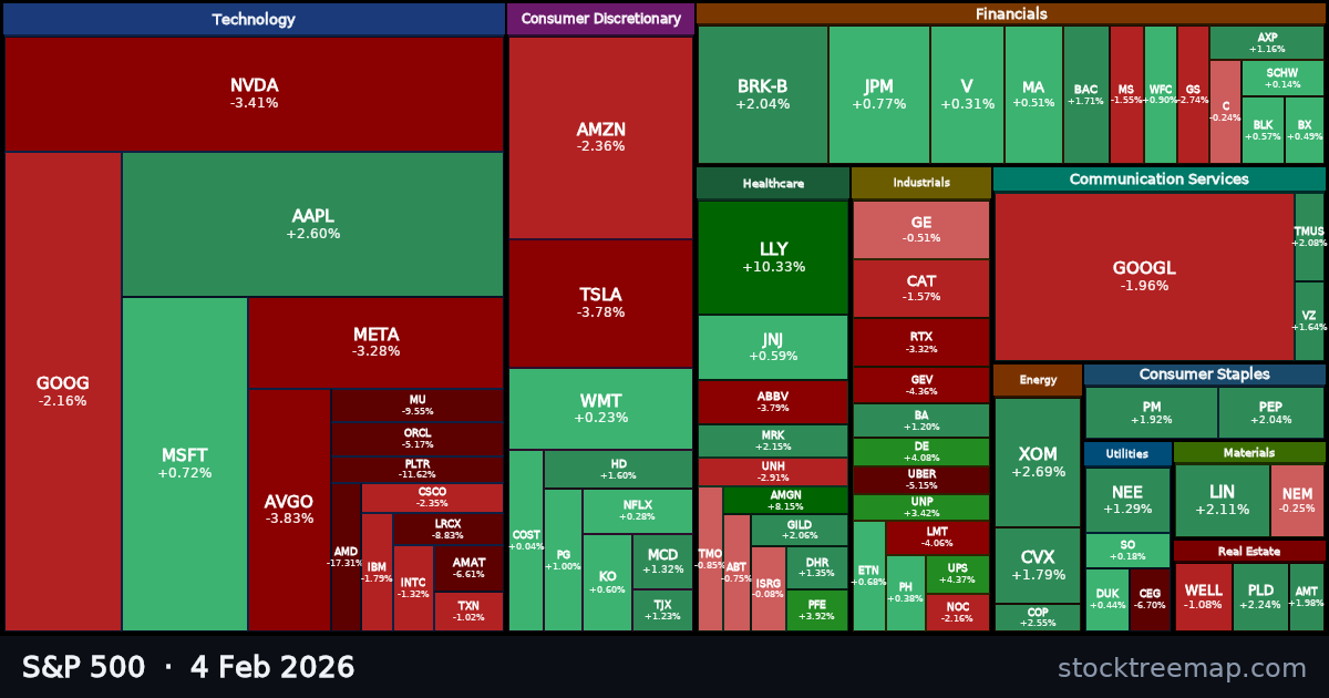 S&P 500 treemap for Wednesday, 4 February 2026: each company sized by market capitalisation and coloured by its move that day