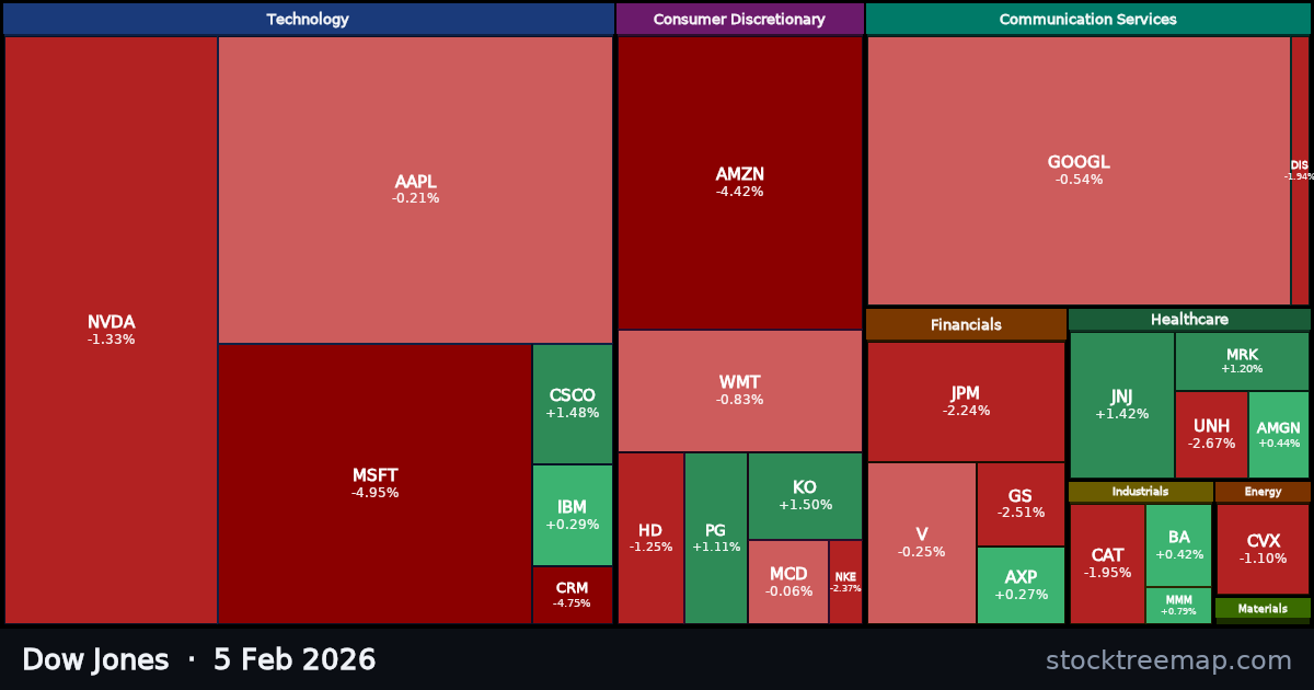 Dow Jones treemap for Thursday, 5 February 2026: each company sized by market capitalisation and coloured by its move that day