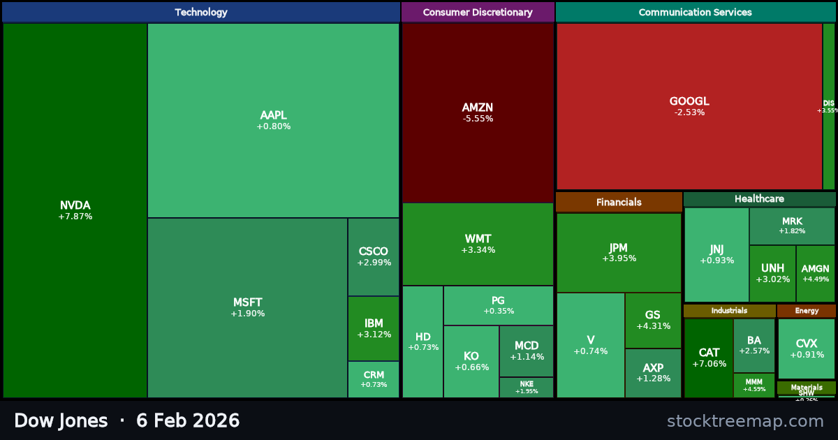 Dow Jones treemap for Friday, 6 February 2026: each company sized by market capitalisation and coloured by its move that day