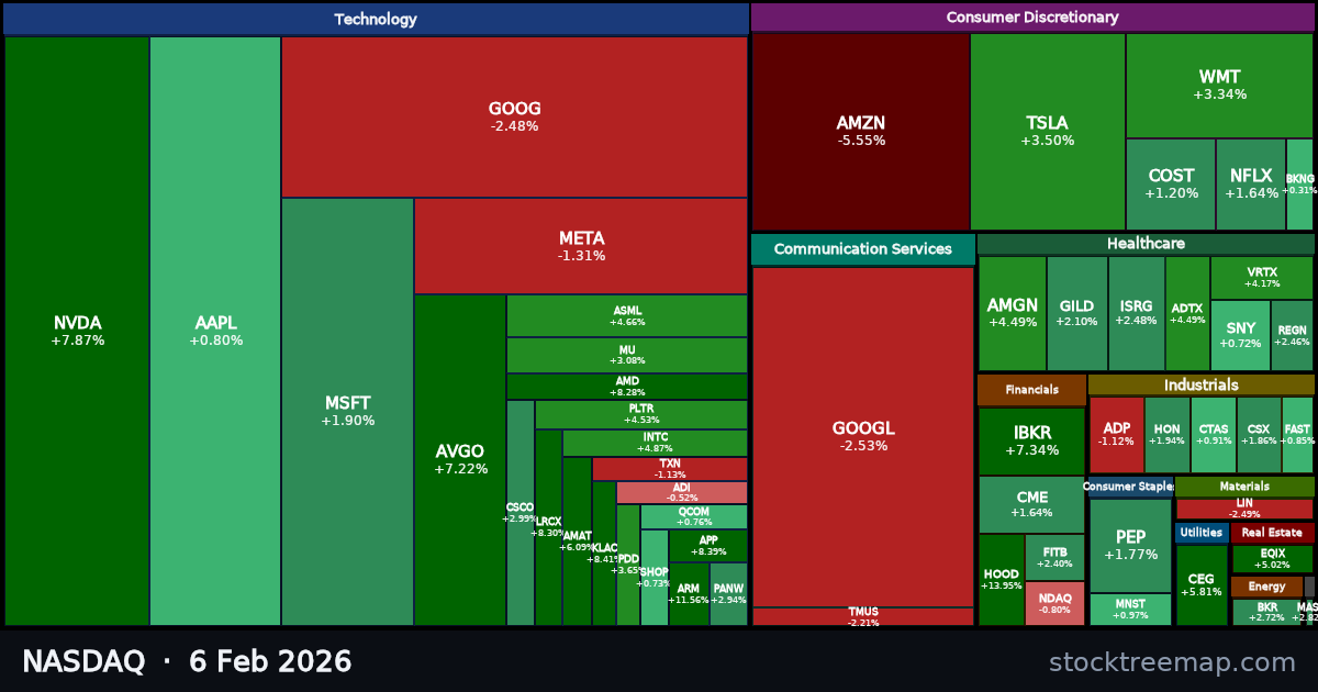 NASDAQ treemap for Friday, 6 February 2026: each company sized by market capitalisation and coloured by its move that day