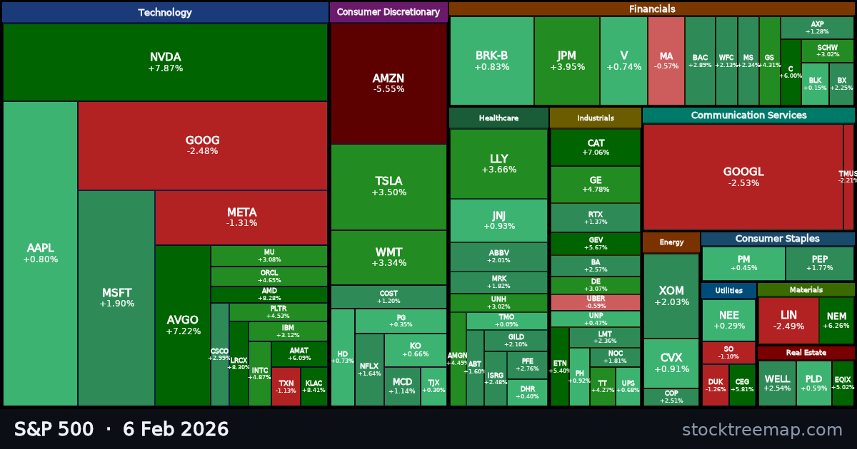 S&P 500 treemap for Friday, 6 February 2026: each company sized by market capitalisation and coloured by its move that day