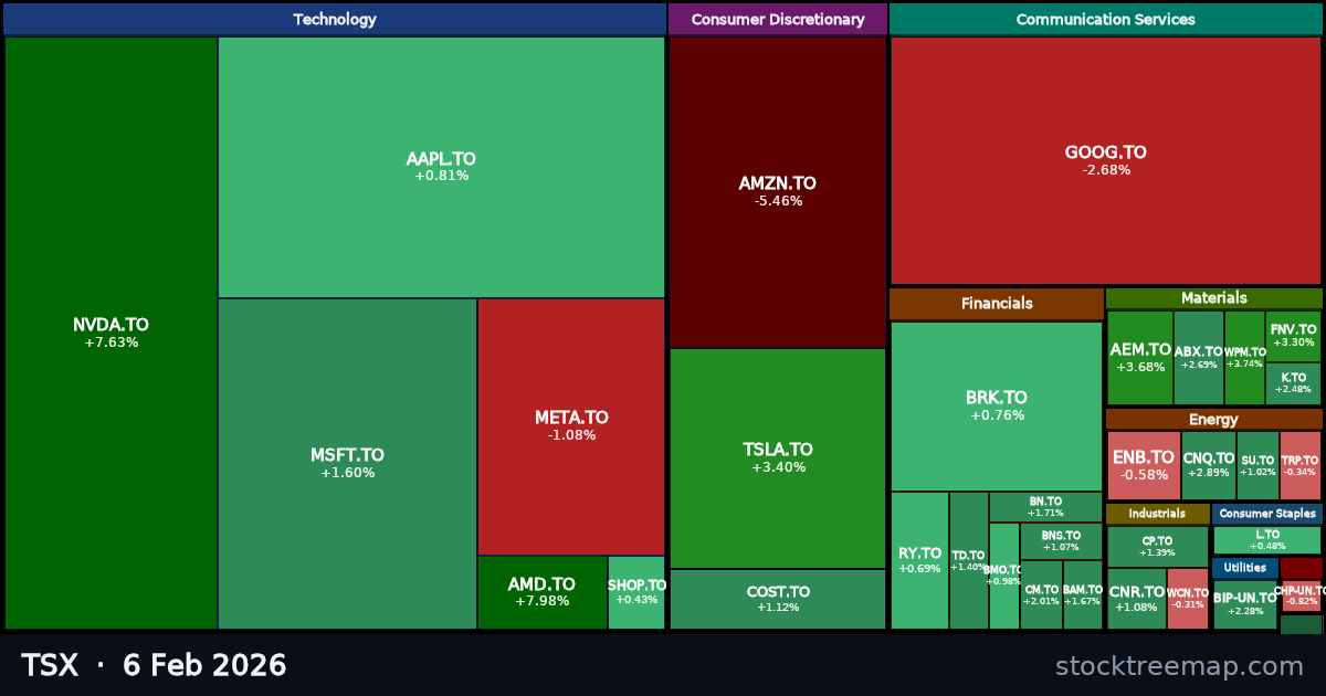 TSX treemap for Friday, 6 February 2026: each company sized by market capitalisation and coloured by its move that day