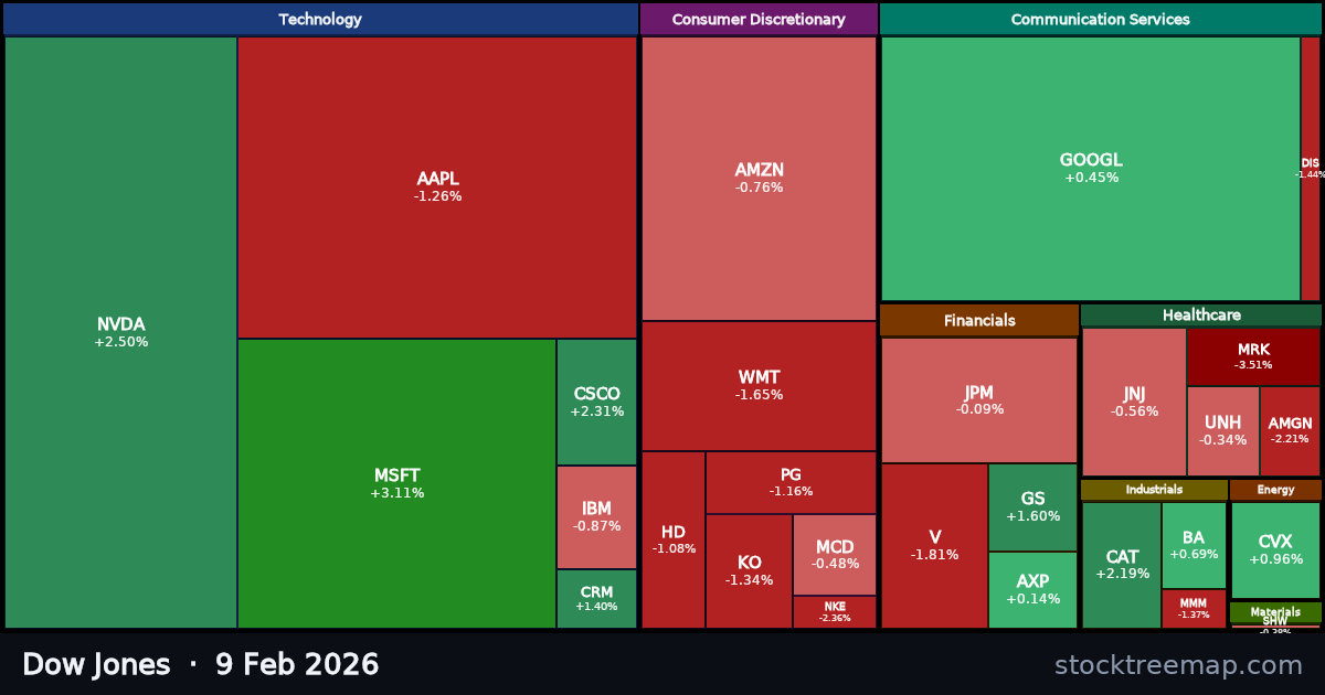 Dow Jones treemap for Monday, 9 February 2026: each company sized by market capitalisation and coloured by its move that day