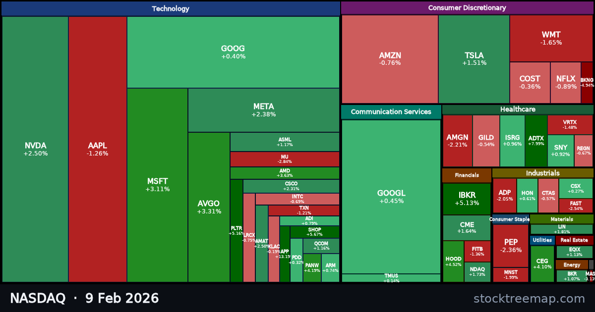 NASDAQ treemap for Monday, 9 February 2026: each company sized by market capitalisation and coloured by its move that day