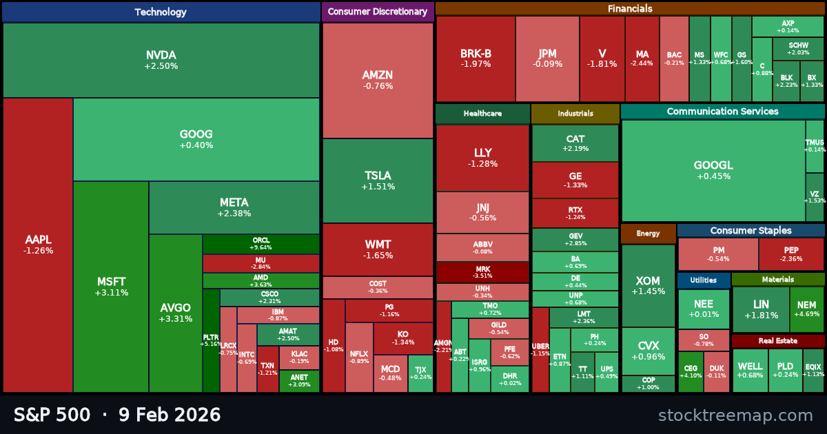 S&P 500 treemap for Monday, 9 February 2026: each company sized by market capitalisation and coloured by its move that day