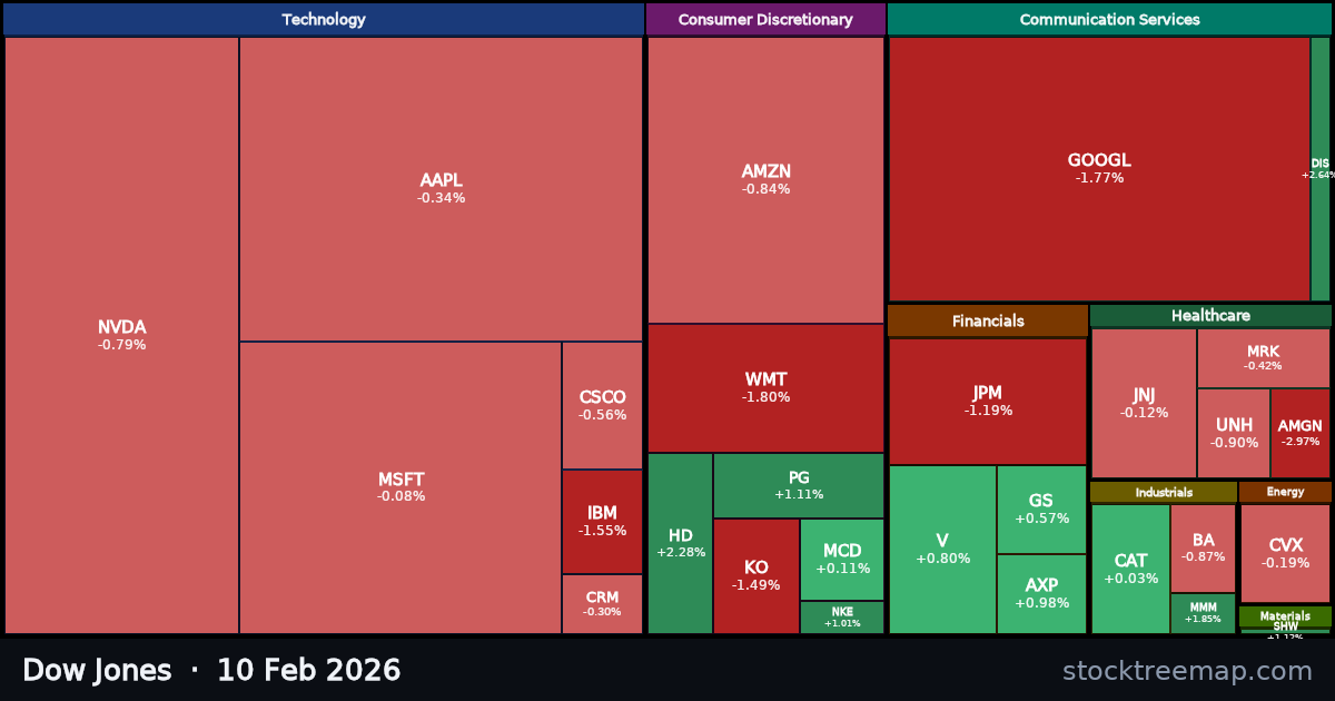 Dow Jones treemap for Tuesday, 10 February 2026: each company sized by market capitalisation and coloured by its move that day