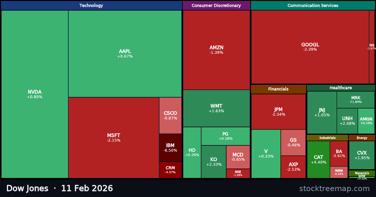 Dow Jones treemap for Wednesday, 11 February 2026: each company sized by market capitalisation and coloured by its move that day