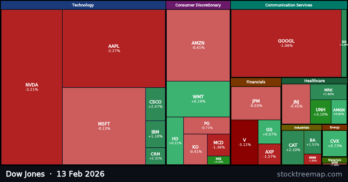 Dow Jones treemap for Friday, 13 February 2026: each company sized by market capitalisation and coloured by its move that day