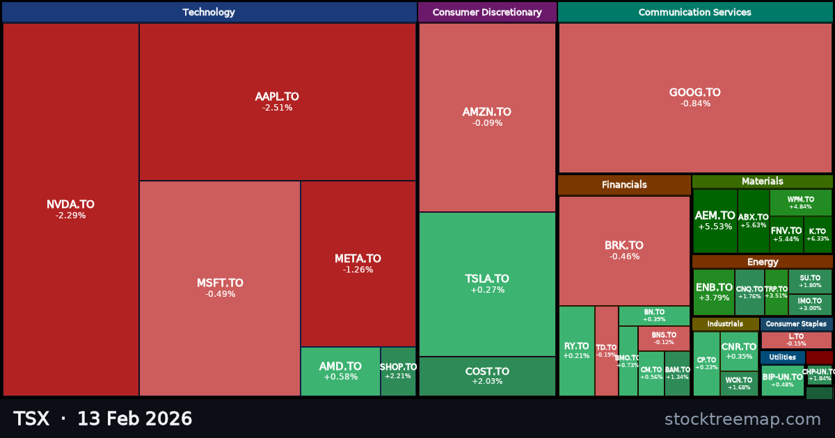 TSX treemap for Friday, 13 February 2026: each company sized by market capitalisation and coloured by its move that day