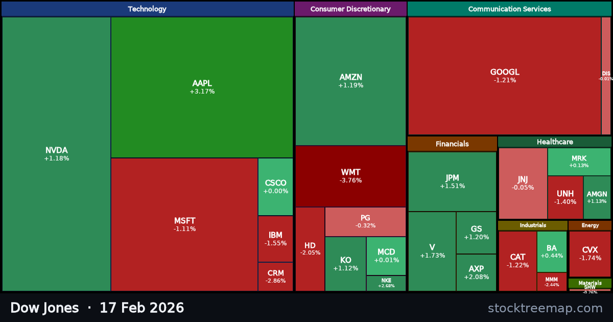 Dow Jones treemap for Tuesday, 17 February 2026: each company sized by market capitalisation and coloured by its move that day