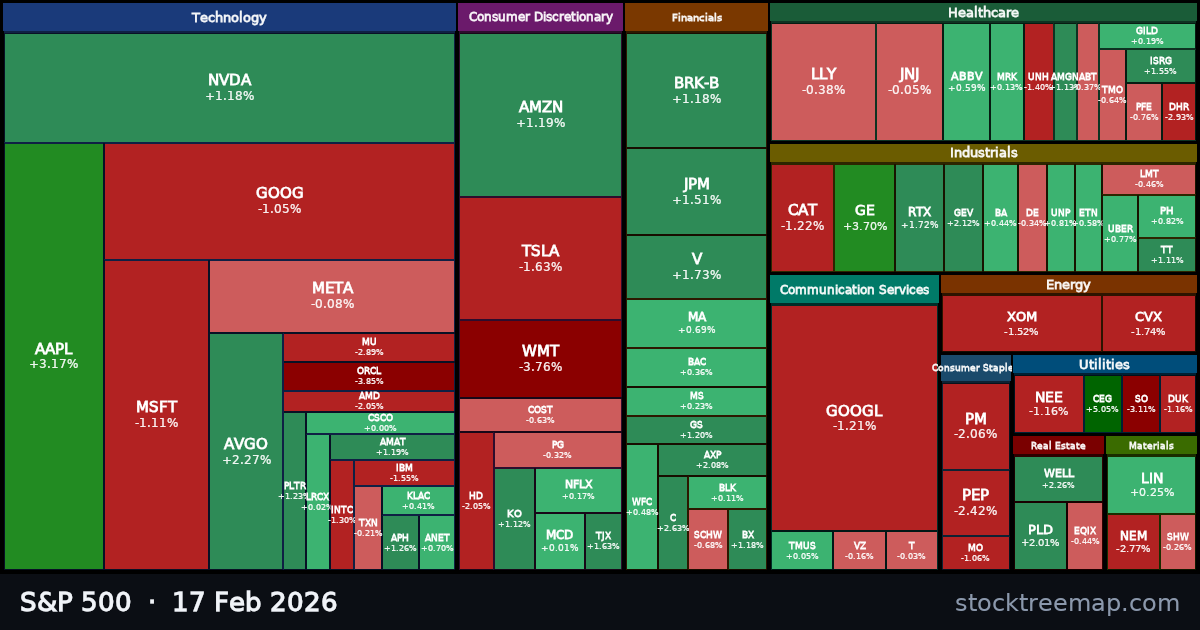 S&P 500 treemap for Tuesday, 17 February 2026: each company sized by market capitalisation and coloured by its move that day