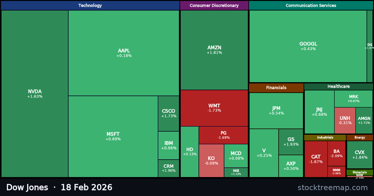 Dow Jones treemap for Wednesday, 18 February 2026: each company sized by market capitalisation and coloured by its move that day