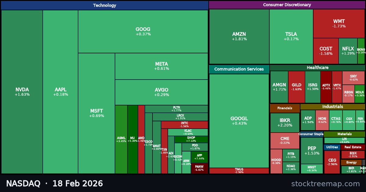 NASDAQ treemap for Wednesday, 18 February 2026: each company sized by market capitalisation and coloured by its move that day