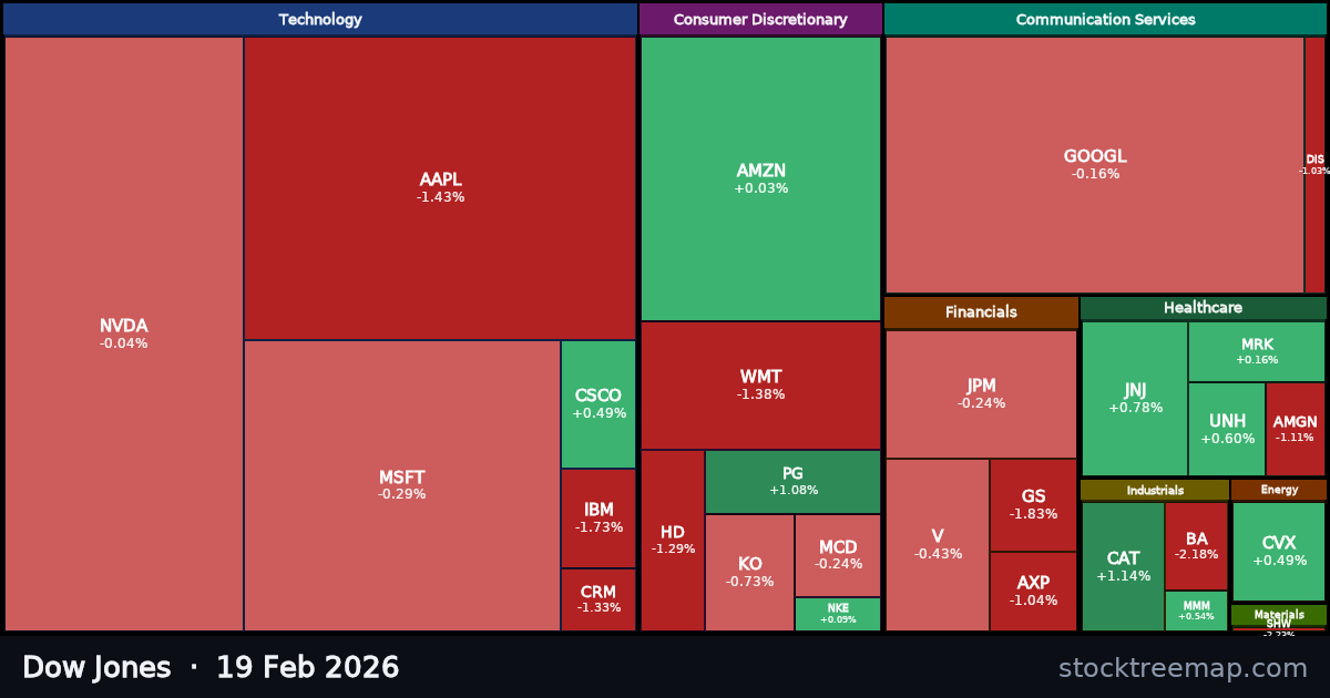 Dow Jones treemap for Thursday, 19 February 2026: each company sized by market capitalisation and coloured by its move that day