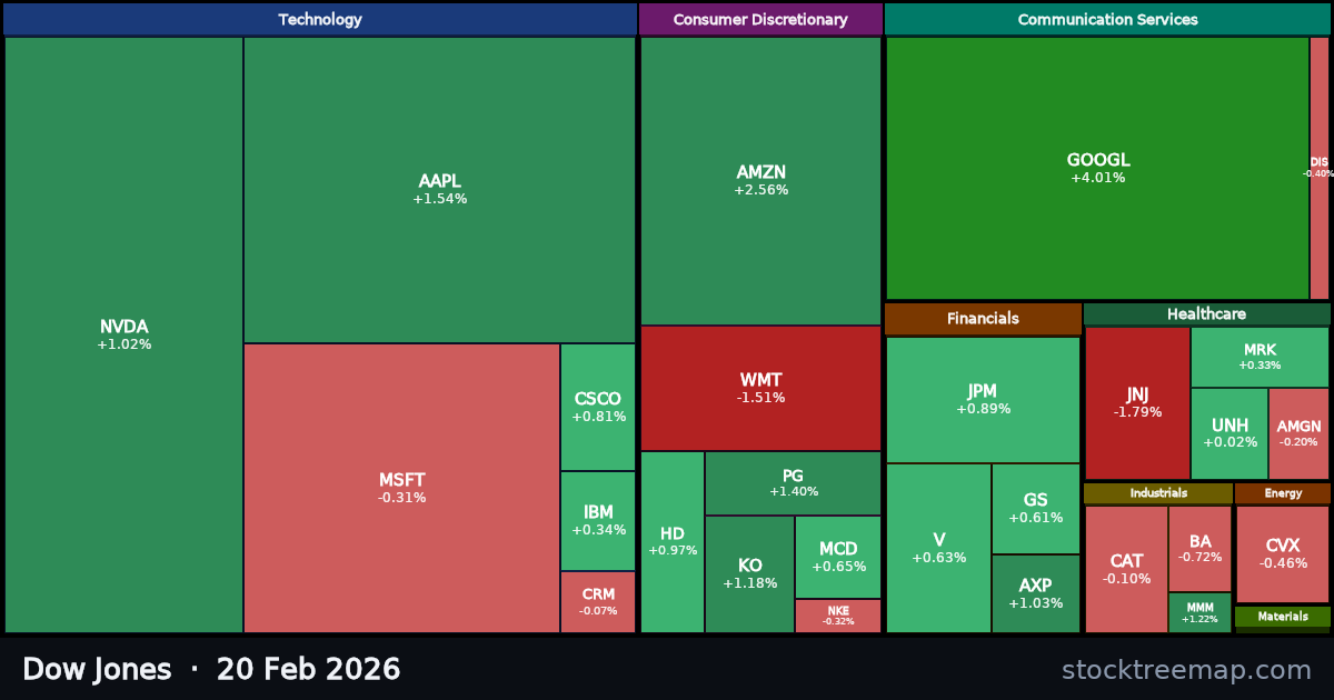 Dow Jones treemap for Friday, 20 February 2026: each company sized by market capitalisation and coloured by its move that day