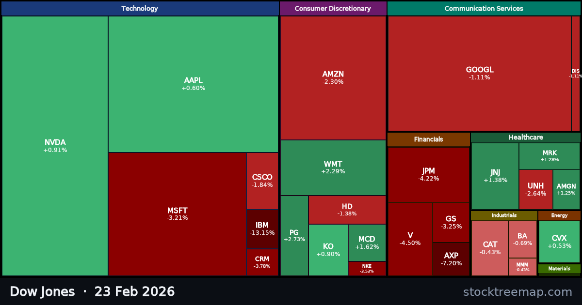 Dow Jones treemap for Monday, 23 February 2026: each company sized by market capitalisation and coloured by its move that day