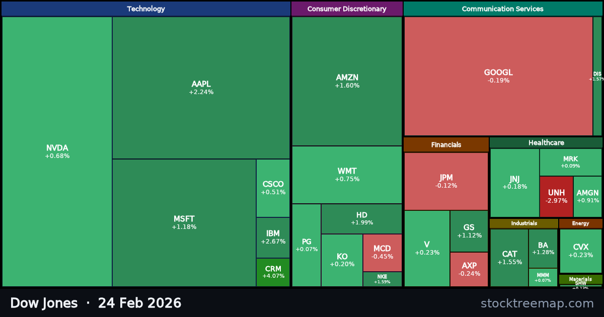 Dow Jones treemap for Tuesday, 24 February 2026: each company sized by market capitalisation and coloured by its move that day