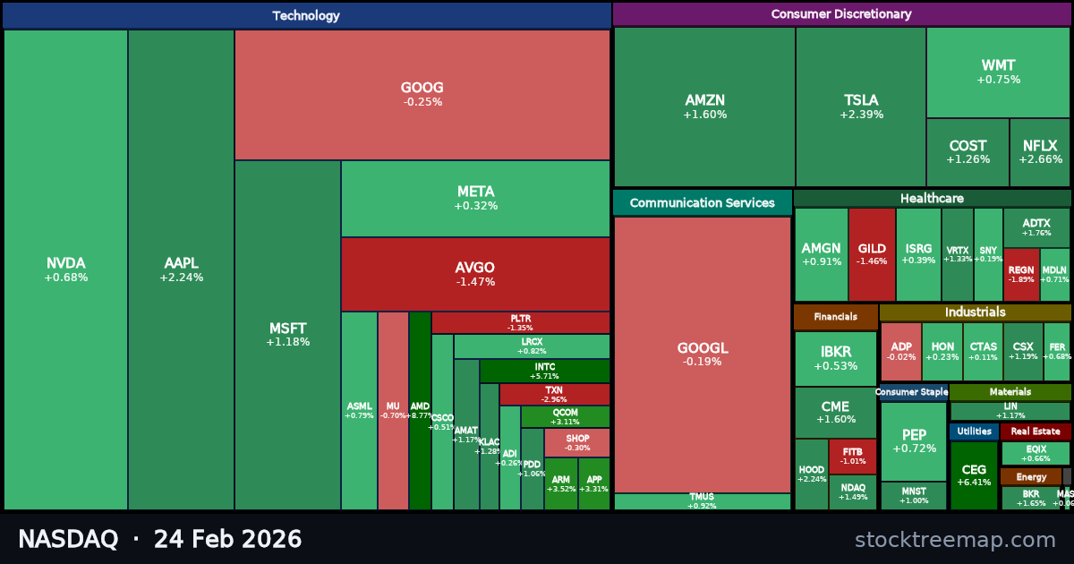 NASDAQ treemap for Tuesday, 24 February 2026: each company sized by market capitalisation and coloured by its move that day