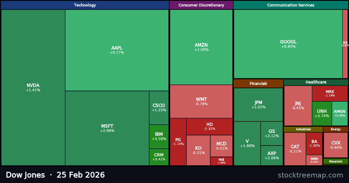 Dow Jones treemap for Wednesday, 25 February 2026: each company sized by market capitalisation and coloured by its move that day