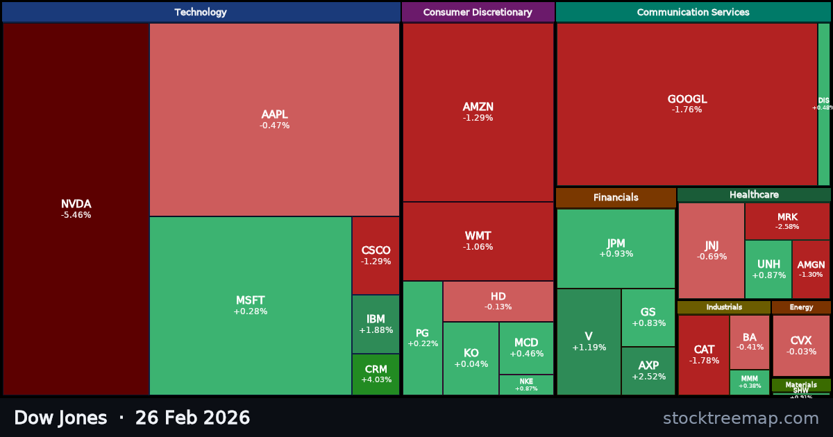 Dow Jones treemap for Thursday, 26 February 2026: each company sized by market capitalisation and coloured by its move that day
