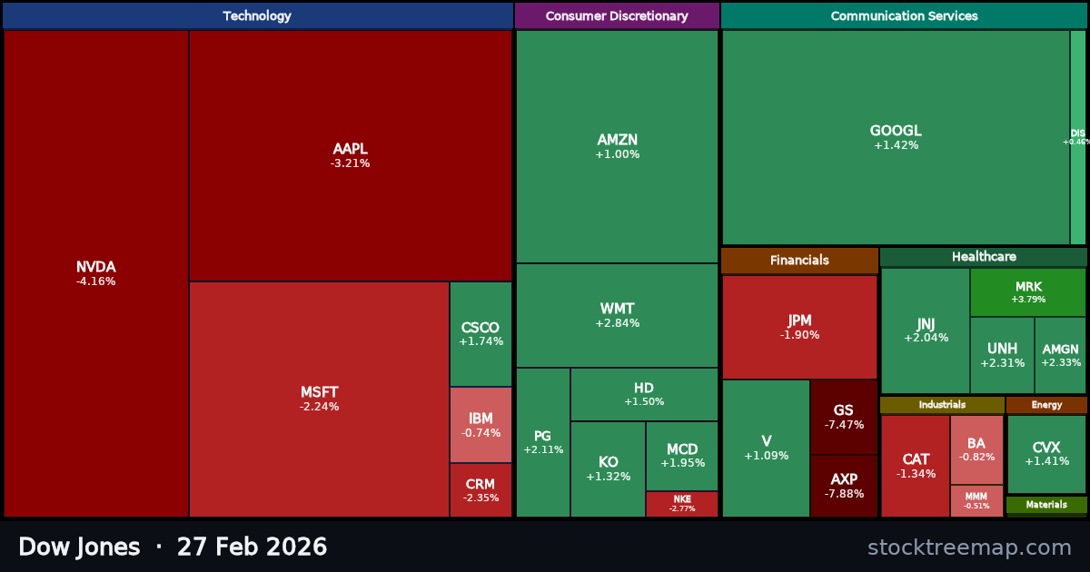 Dow Jones treemap for Friday, 27 February 2026: each company sized by market capitalisation and coloured by its move that day