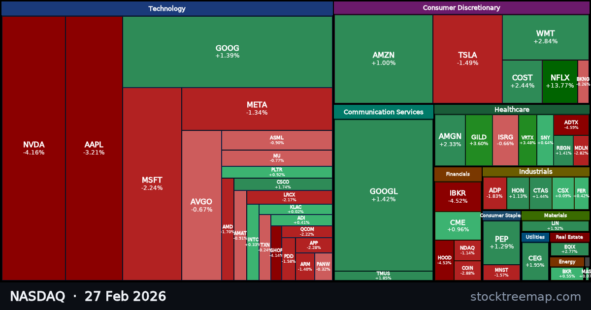 NASDAQ treemap for Friday, 27 February 2026: each company sized by market capitalisation and coloured by its move that day