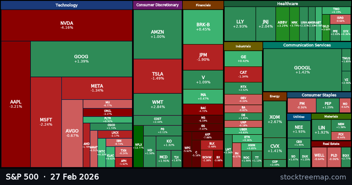 S&P 500 treemap for Friday, 27 February 2026: each company sized by market capitalisation and coloured by its move that day