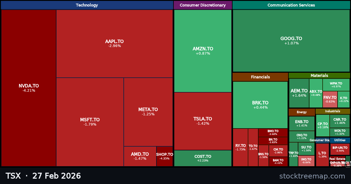 TSX treemap for Friday, 27 February 2026: each company sized by market capitalisation and coloured by its move that day