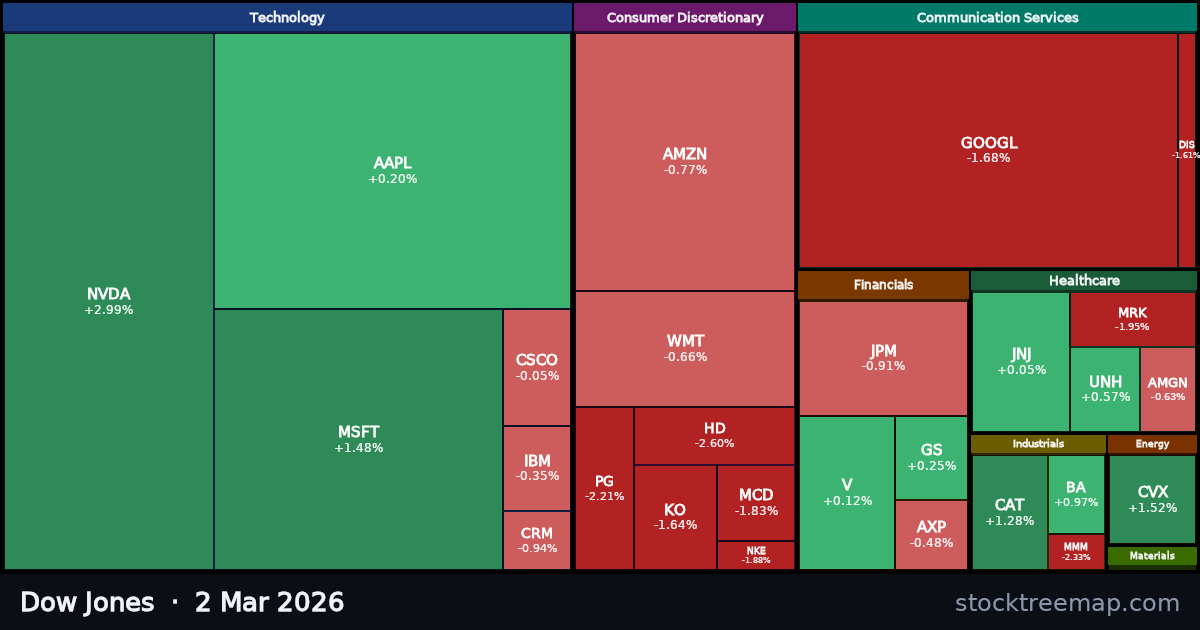 Dow Jones treemap for Monday, 2 March 2026: each company sized by market capitalisation and coloured by its move that day