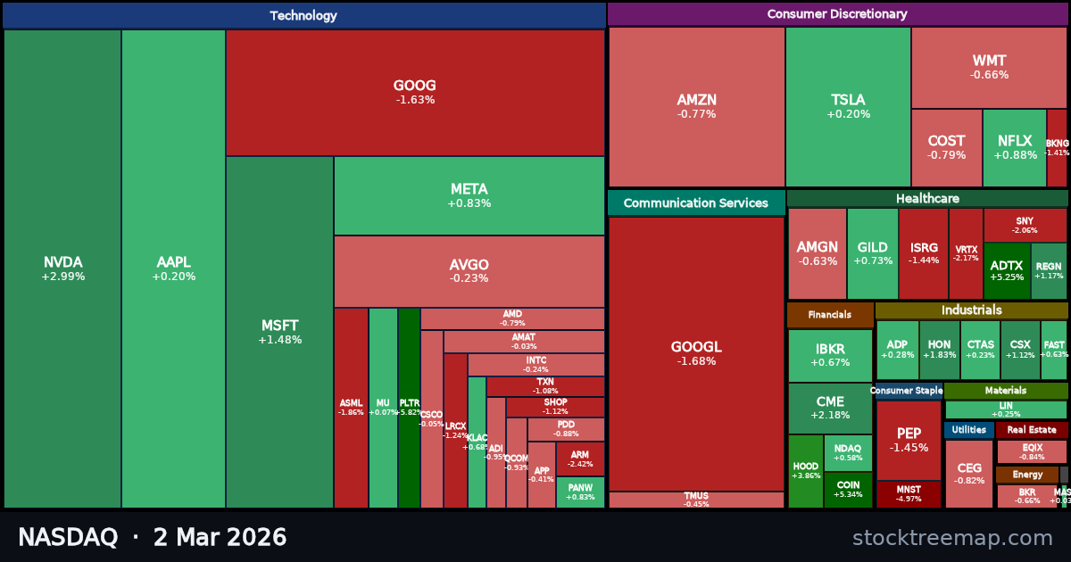NASDAQ treemap for Monday, 2 March 2026: each company sized by market capitalisation and coloured by its move that day