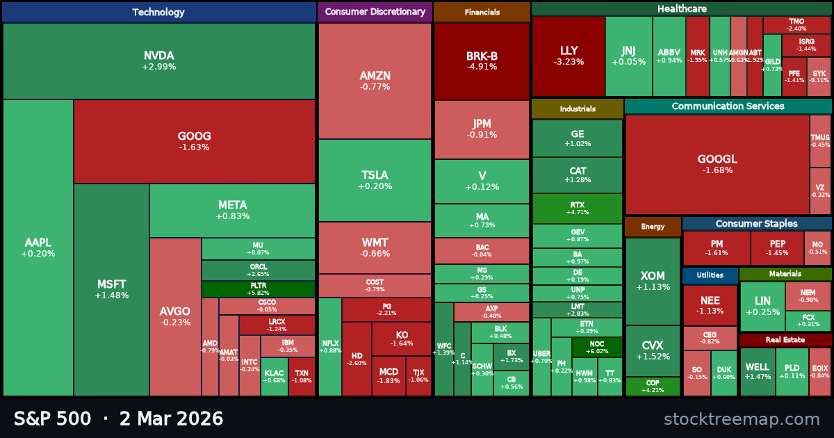 S&P 500 treemap for Monday, 2 March 2026: each company sized by market capitalisation and coloured by its move that day
