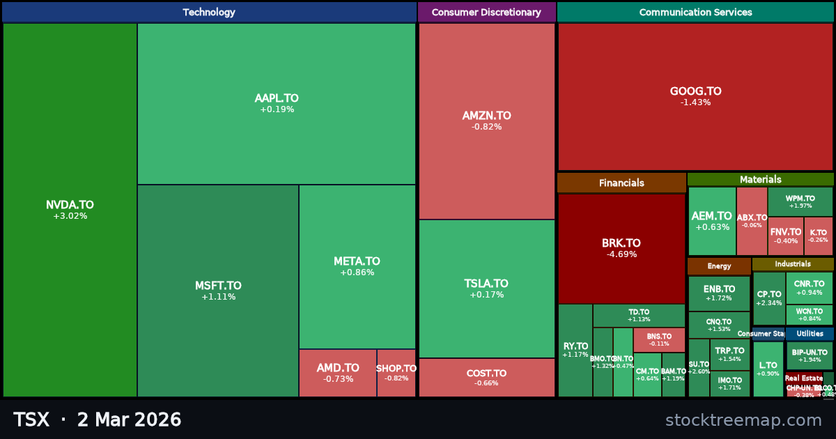 TSX treemap for Monday, 2 March 2026: each company sized by market capitalisation and coloured by its move that day