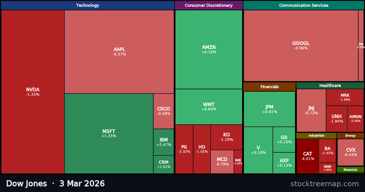 Dow Jones treemap for Tuesday, 3 March 2026: each company sized by market capitalisation and coloured by its move that day