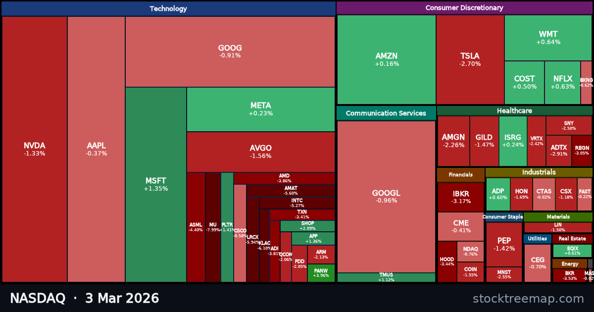 NASDAQ treemap for Tuesday, 3 March 2026: each company sized by market capitalisation and coloured by its move that day