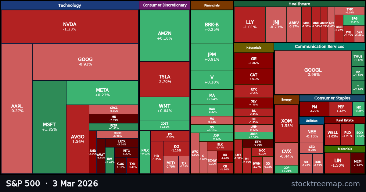 S&P 500 treemap for Tuesday, 3 March 2026: each company sized by market capitalisation and coloured by its move that day