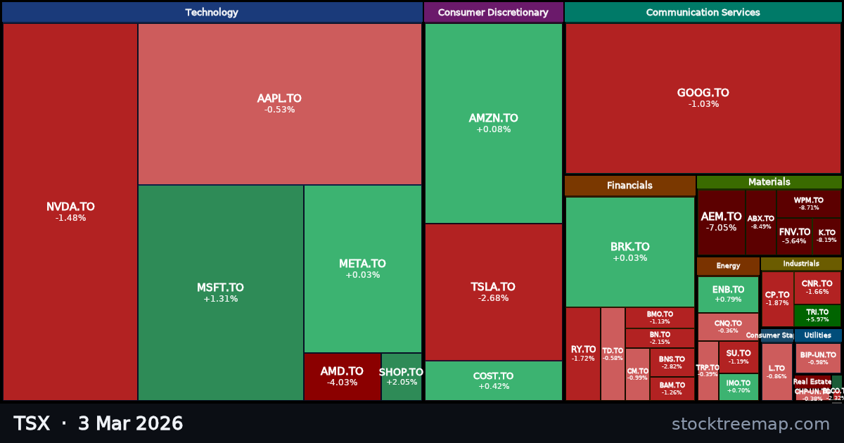 TSX treemap for Tuesday, 3 March 2026: each company sized by market capitalisation and coloured by its move that day