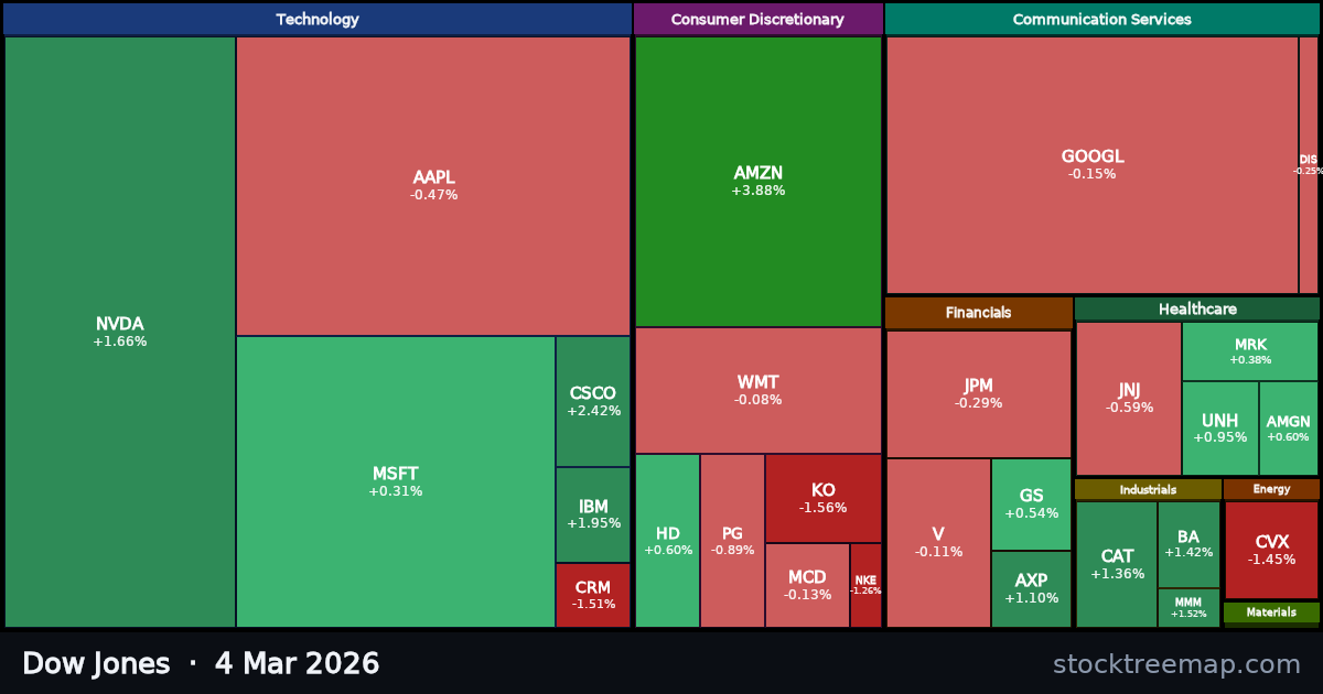 Dow Jones treemap for Wednesday, 4 March 2026: each company sized by market capitalisation and coloured by its move that day
