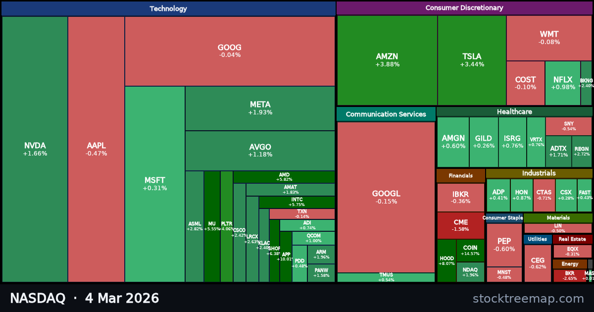 NASDAQ treemap for Wednesday, 4 March 2026: each company sized by market capitalisation and coloured by its move that day