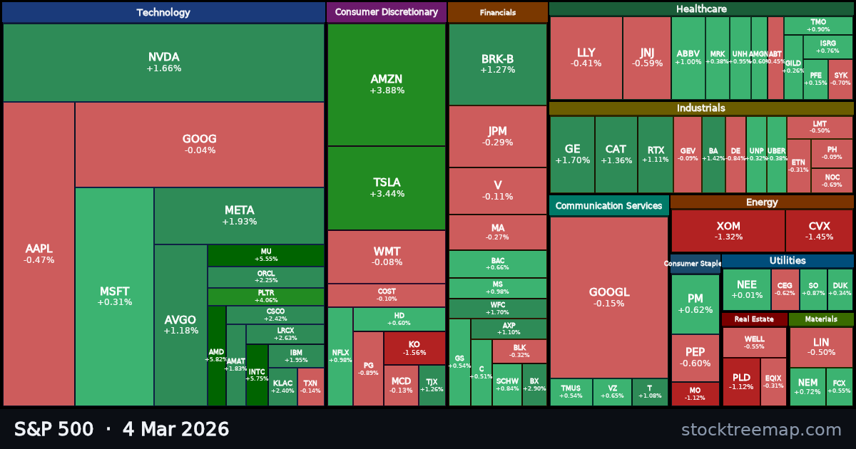 S&P 500 treemap for Wednesday, 4 March 2026: each company sized by market capitalisation and coloured by its move that day