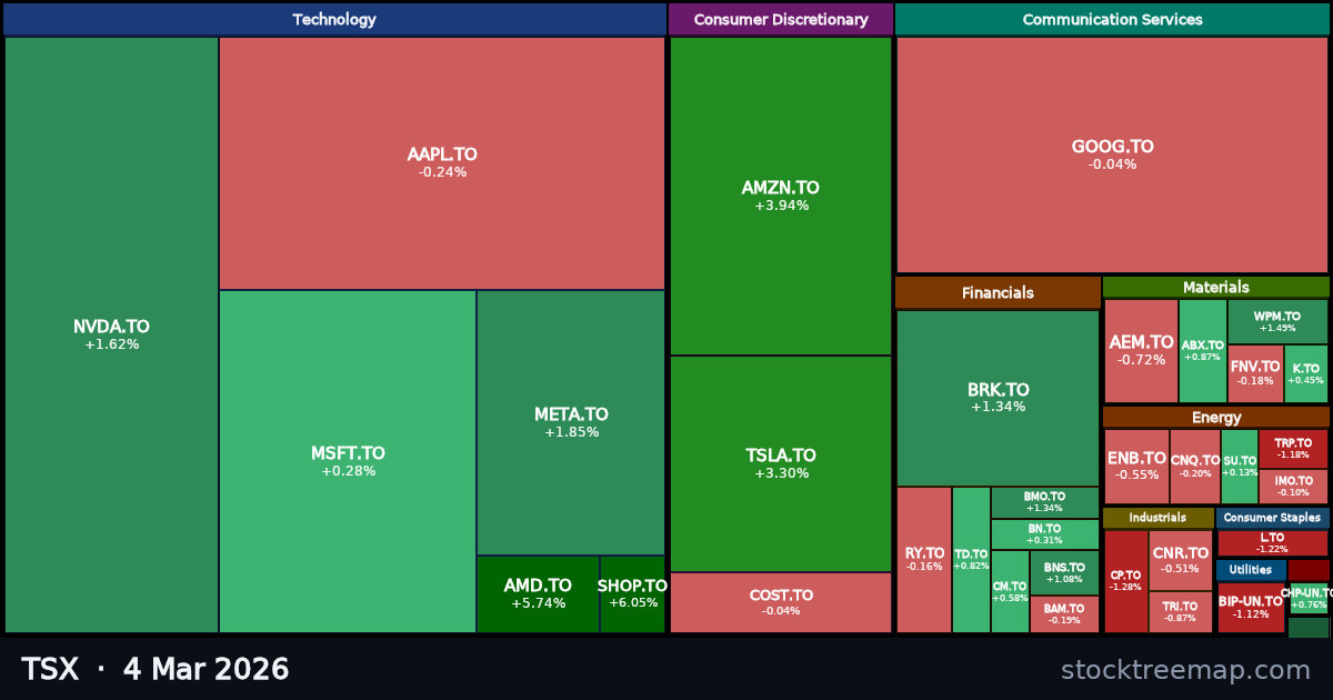 TSX treemap for Wednesday, 4 March 2026: each company sized by market capitalisation and coloured by its move that day