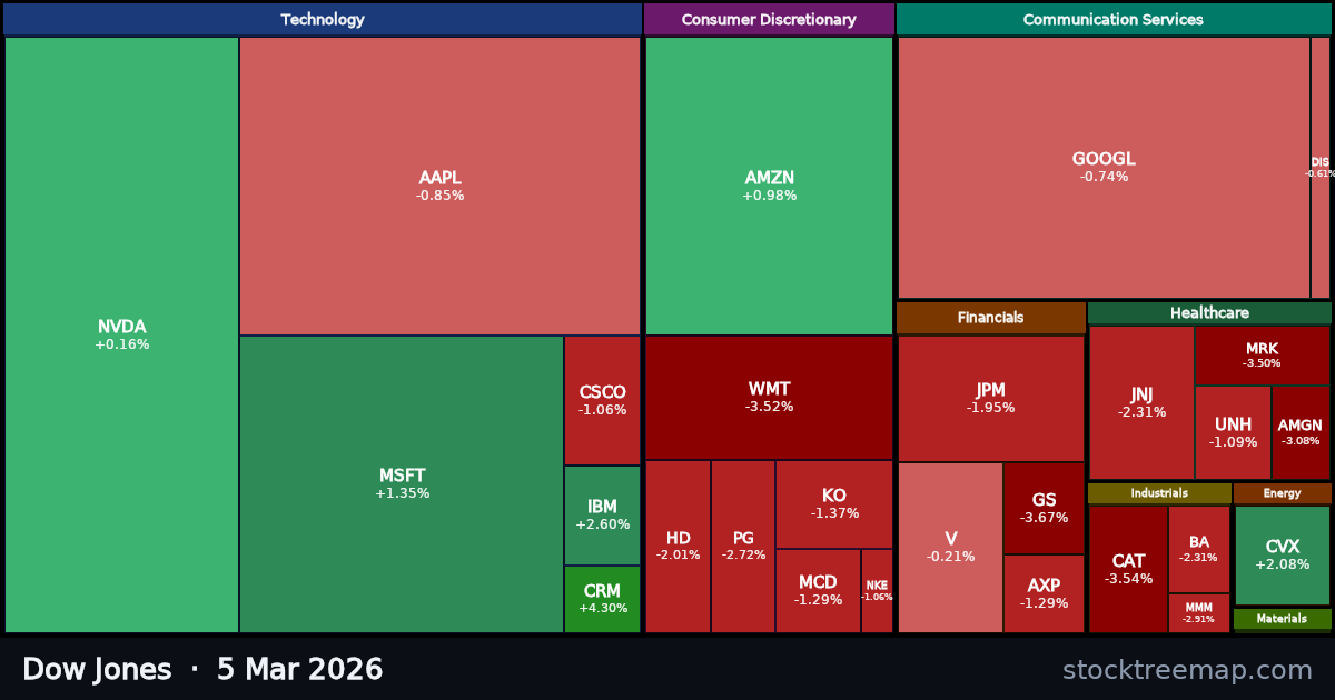 Dow Jones treemap for Thursday, 5 March 2026: each company sized by market capitalisation and coloured by its move that day