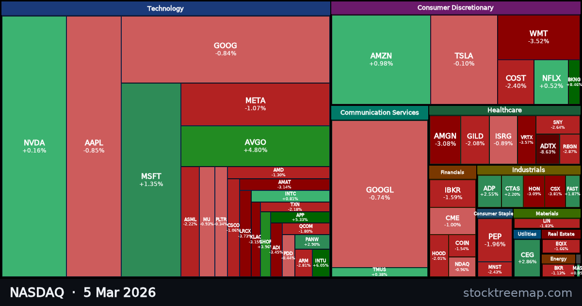 NASDAQ treemap for Thursday, 5 March 2026: each company sized by market capitalisation and coloured by its move that day