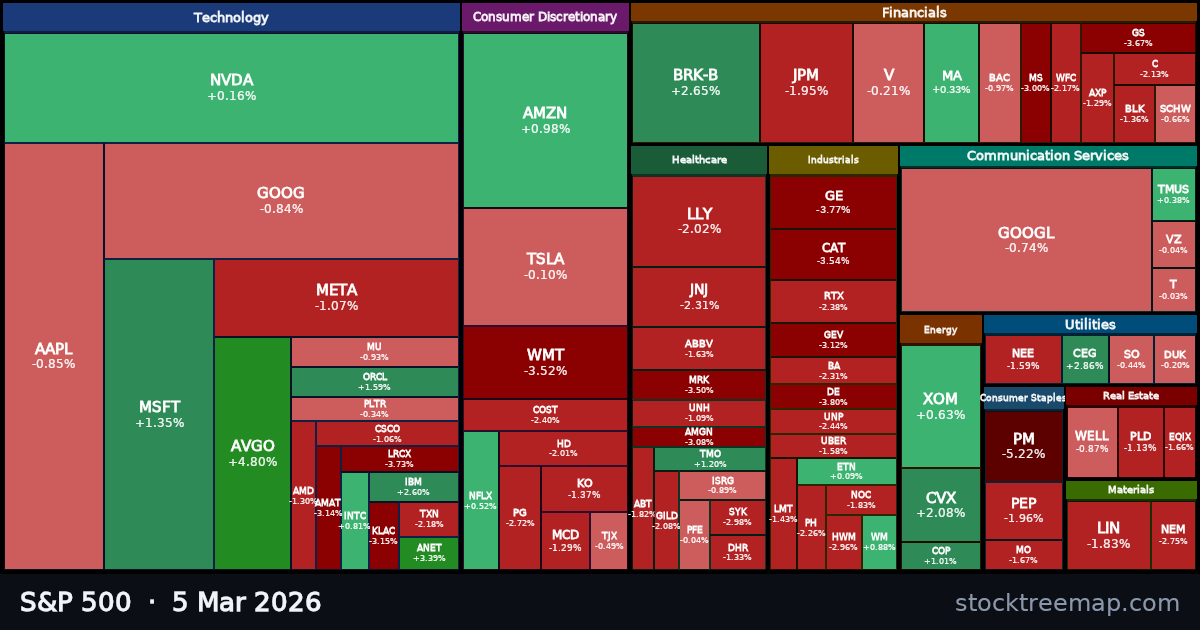 S&P 500 treemap for Thursday, 5 March 2026: each company sized by market capitalisation and coloured by its move that day