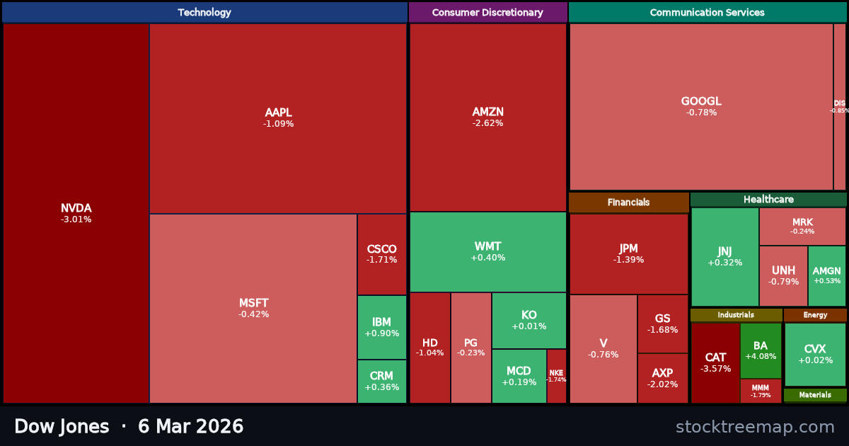 Dow Jones treemap for Friday, 6 March 2026: each company sized by market capitalisation and coloured by its move that day
